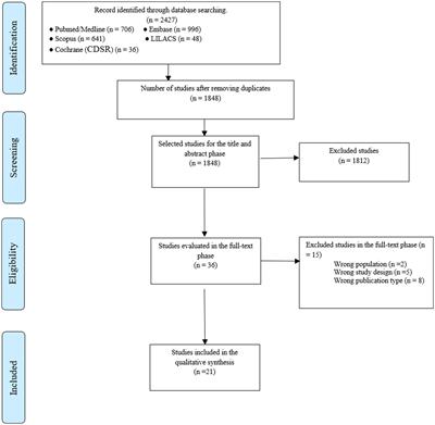 Effect of reducing saturated fat intake on cardiovascular disease in adults: an umbrella review